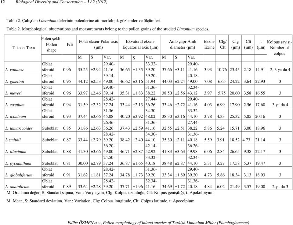 Takson-Taxa Polen şekli- Pollen shape P/E Polar eksen-polar axis (μm) Ekvatoral eksen- Equatorial axis (μm) Amb çapı-amb diameter (μm) Ekzin- Exine Clg/ Clt Clg (μm) Clt (μm) t Kolpus sayısı- (μm)