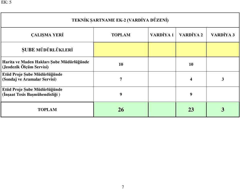 Ölçüm Servisi) 10 10 Etüd Proje Şube Müdürlüğünde (Sondaj ve Aramalar Servisi) 7