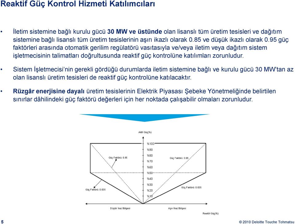 95 güç faktörleri arasında otomatik gerilim regülatörü vasıtasıyla ve/veya iletim veya dağıtım sistem işletmecisinin talimatları doğrultusunda reaktif güç kontrolüne katılımları zorunludur.