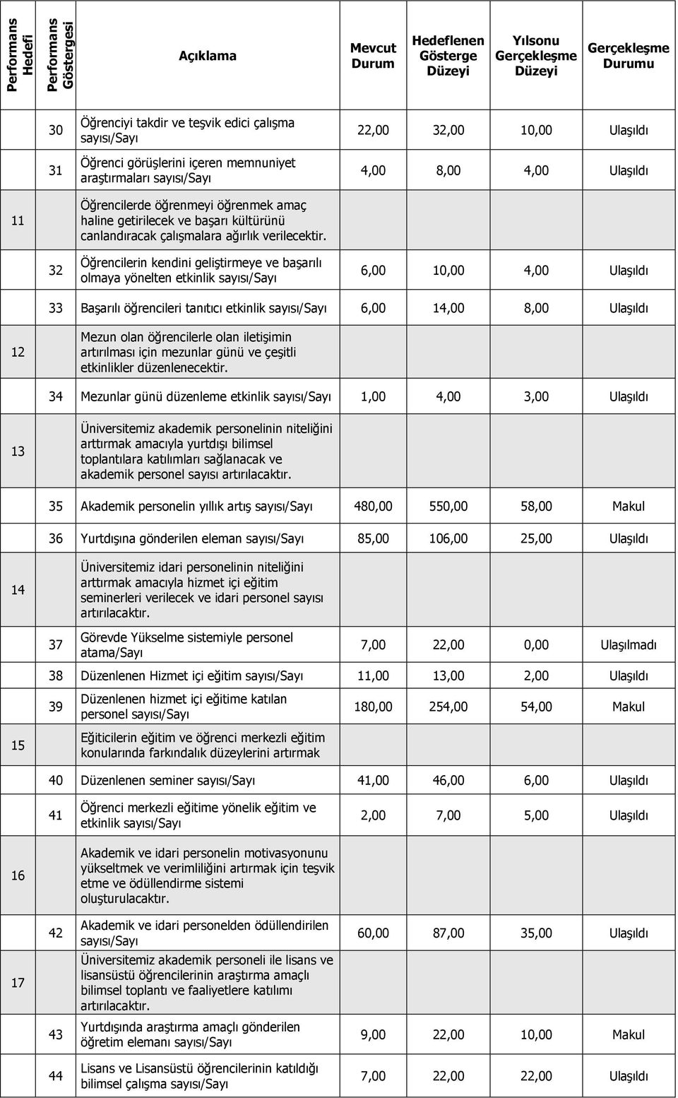 32 Öğrencilerin kendini geliştirmeye ve başarılı olmaya yönelten etkinlik 6,00 10,00 4,00 Ulaşıldı 33 Başarılı öğrencileri tanıtıcı etkinlik 6,00 14,00 8,00 Ulaşıldı 12 Mezun olan öğrencilerle olan