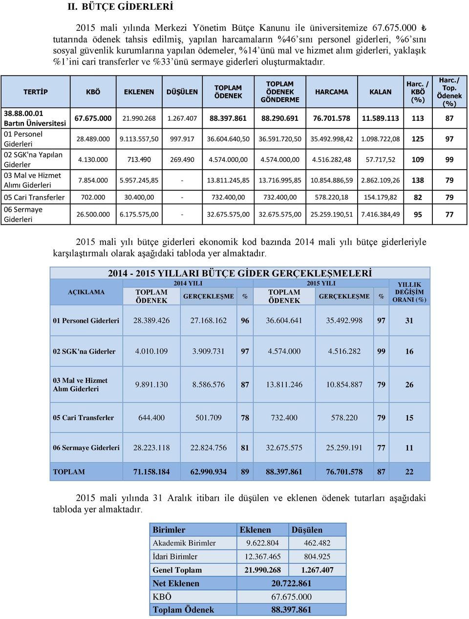 transferler ve %33 ünü sermaye giderleri oluşturmaktadır. TERTİP KBÖ EKLENEN DÜŞÜLEN 38.88.00.