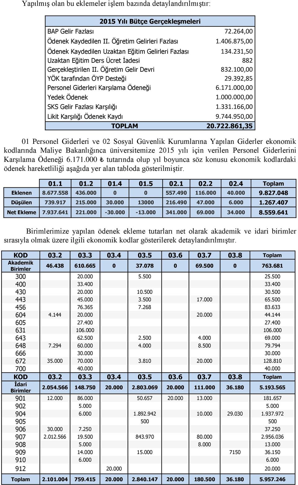 392,85 Personel Giderleri Karşılama Ödeneği 6.171.000,00 Yedek Ödenek 1.000.000,00 SKS Gelir Fazlası Karşılığı 1.331.166,00 Likit Karşılığı Ödenek Kaydı 9.744.950,00 TOPLAM 20.722.