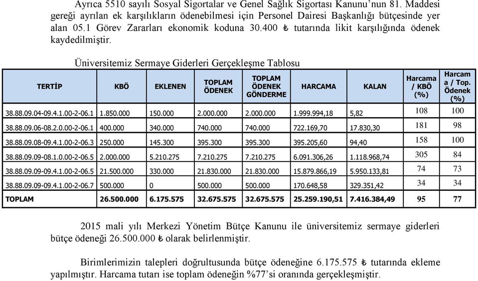 Üniversitemiz Sermaye Giderleri Tablosu TERTİP KBÖ EKLENEN TOPLAM ÖDENEK TOPLAM ÖDENEK GÖNDERME HARCAMA KALAN Harcama / KBÖ (%) 38.88.09.04-09.4.1.00-2-06.1 1.850.000 150.000 2.000.000 2.000.000 1.999.