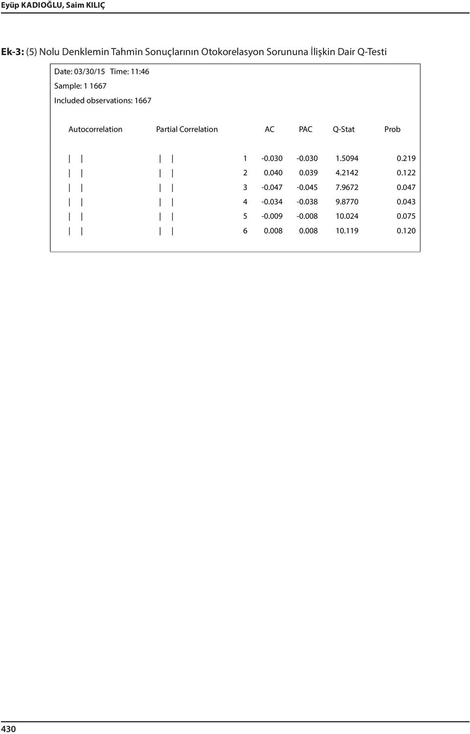 Partial Correlation AC PAC Q-Stat Prob 1-0.030-0.030 1.5094 0.219 2 0.040 0.039 4.2142 0.122 3-0.