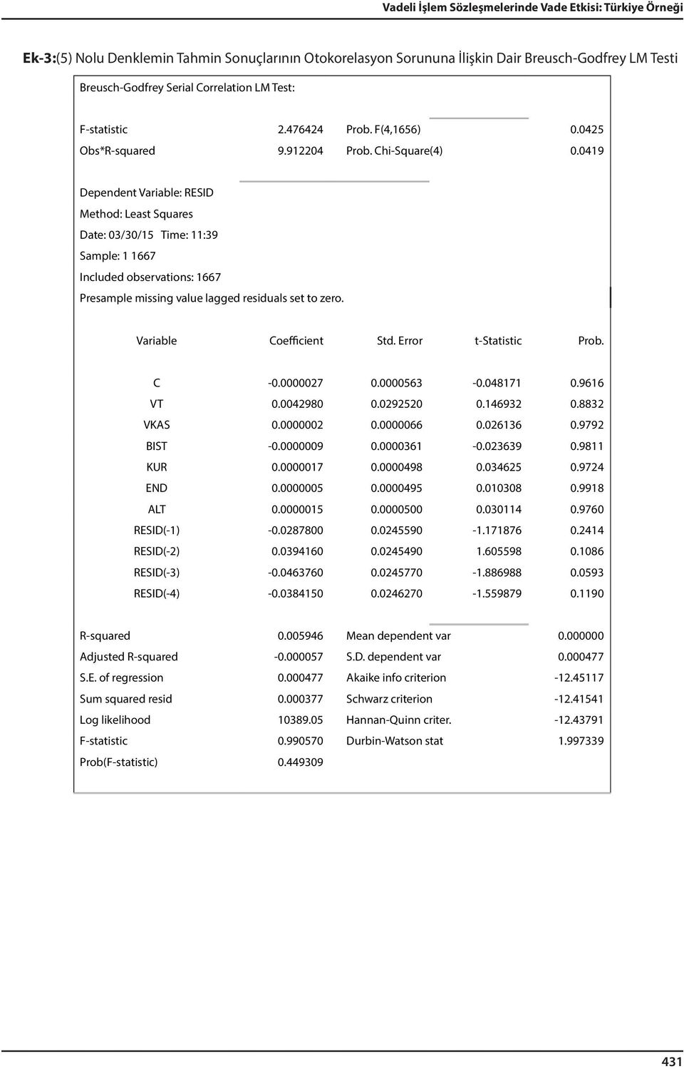 0419 Dependent Variable: RESID Method: Least Squares Date: 03/30/15 Time: 11:39 Sample: 1 1667 Included observations: 1667 Presample missing value lagged residuals set to zero.