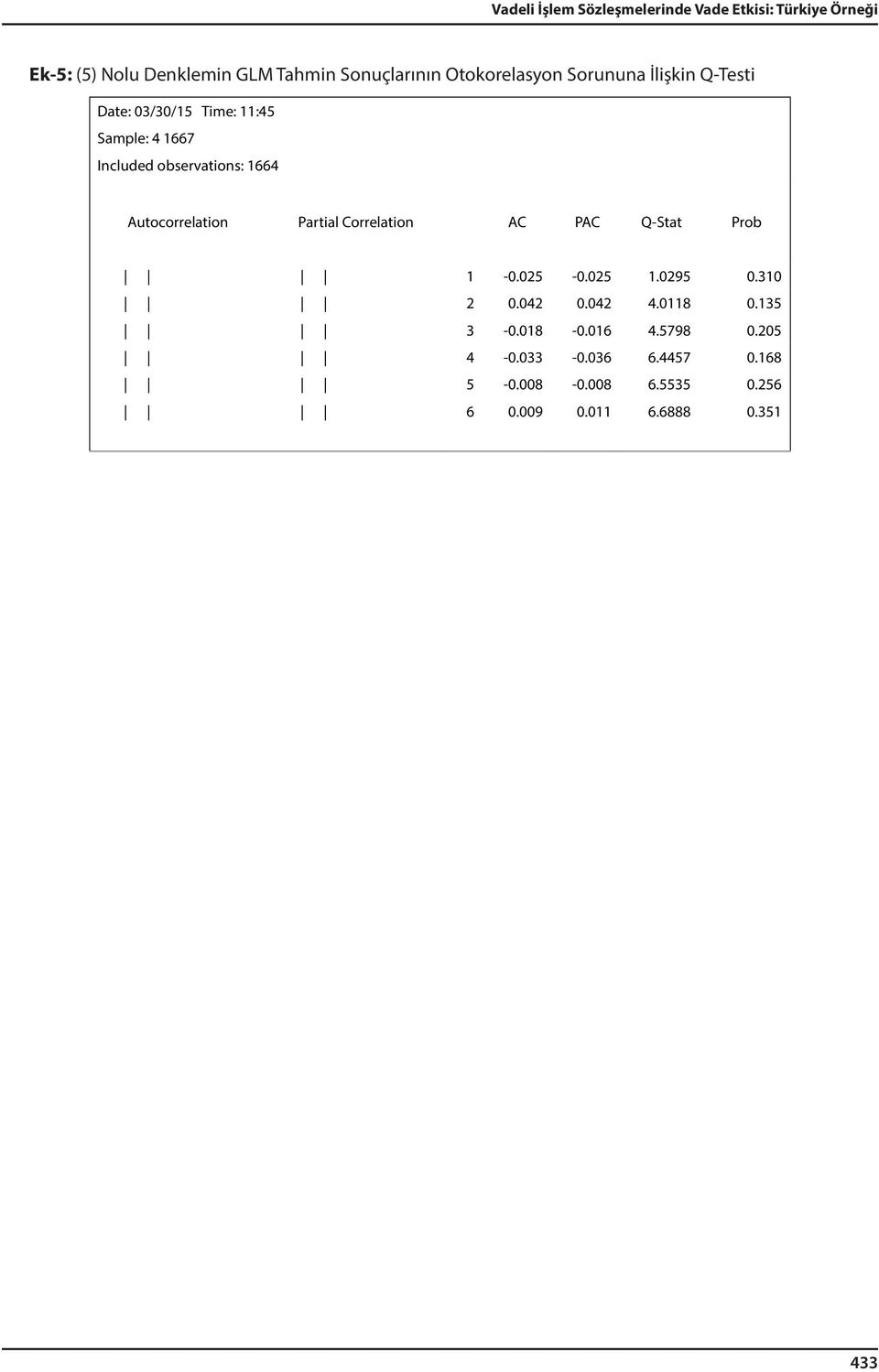 Autocorrelation Partial Correlation AC PAC Q-Stat Prob 1-0.025-0.025 1.0295 0.310 2 0.042 0.042 4.0118 0.