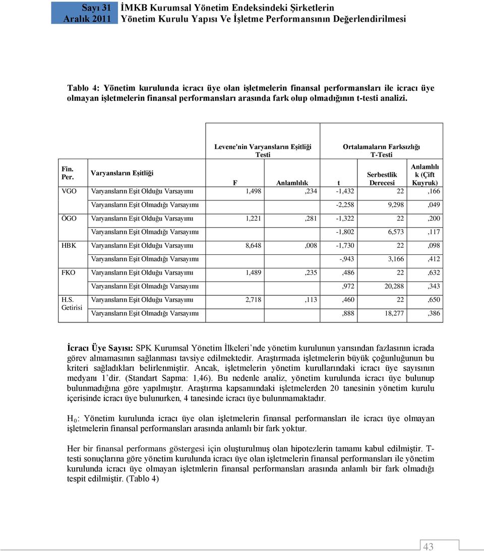 Levene'nin Varyansların Eşitliği Testi Ortalamaların Farksızlığı T-Testi Anlamlılı Serbestlik k (Çift Derecesi Kuyruk) Varyansların Eşitliği F Anlamlılık t VGO 1,498,234-1,432 22,166-2,258 9,298,049