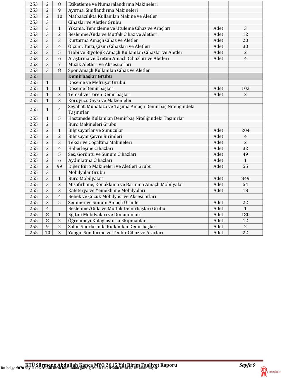 30 253 3 5 Tıbbi ve Biyolojik Amaçlı Kullanılan Cihazlar ve Aletler Adet 2 253 3 6 Araştırma ve Üretim Amaçlı Cihazları ve Aletleri Adet 4 253 3 7 Müzik Aletleri ve Aksesuarları 253 3 8 Spor Amaçlı