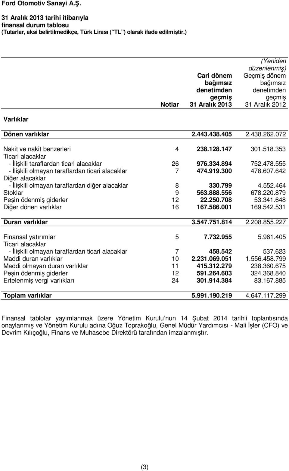 555 - İlişkili olmayan taraflardan ticari alacaklar 7 474.919.300 478.607.642 Diğer alacaklar - İlişkili olmayan taraflardan diğer alacaklar 8 330.799 4.552.464 Stoklar 9 563.888.556 678.220.