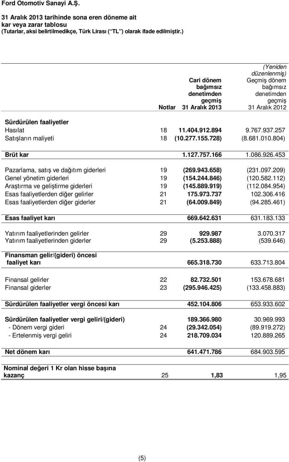 209) Genel yönetim giderleri 19 (154.244.846) (120.582.112) Araştırma ve geliştirme giderleri 19 (145.889.919) (112.084.954) Esas faaliyetlerden diğer gelirler 21 175.973.737 102.306.