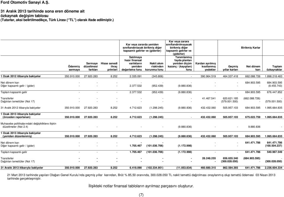 yeniden ölçüm kazanç / (kayıpları) fonu Kardan ayrılmış kısıtlanmış yedekler Geçmiş yıllar karları Birikmiş Karlar Net dönem karı Toplam özkaynaklar 1 Ocak 2012 itibarıyla bakiyeler 350.910.000 27.