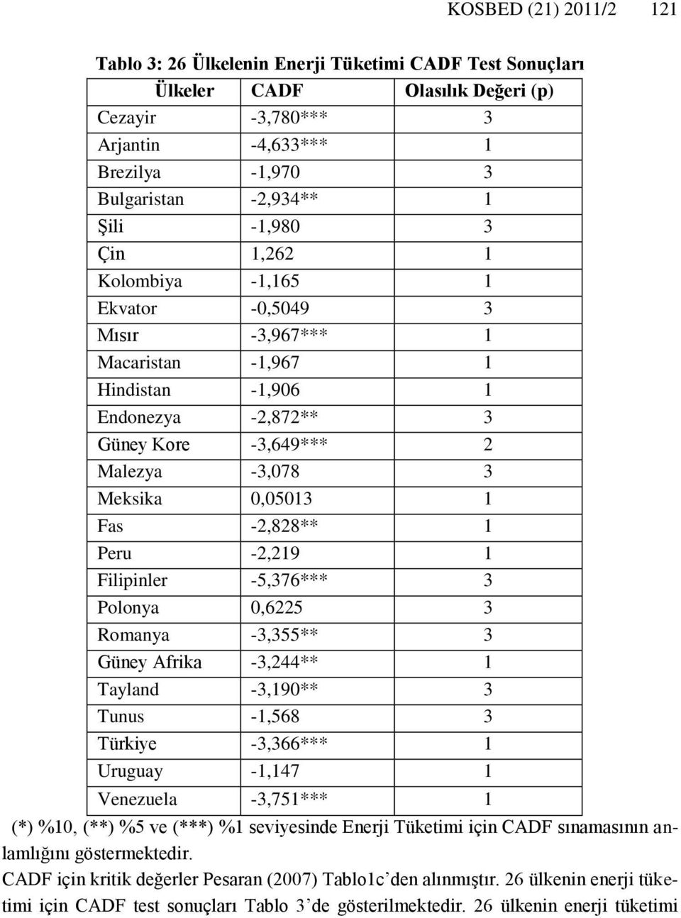 3 Polonya 0,65 3 Romanya -3,355** 3 Güney Afrka -3,44** Tayland -3,90** 3 Tunus -,568 3 Türkye -3,366*** Uruguay -,47 Venezuela -3,75*** (*) %0, (**) %5 ve (***) % sevyesnde Enerj