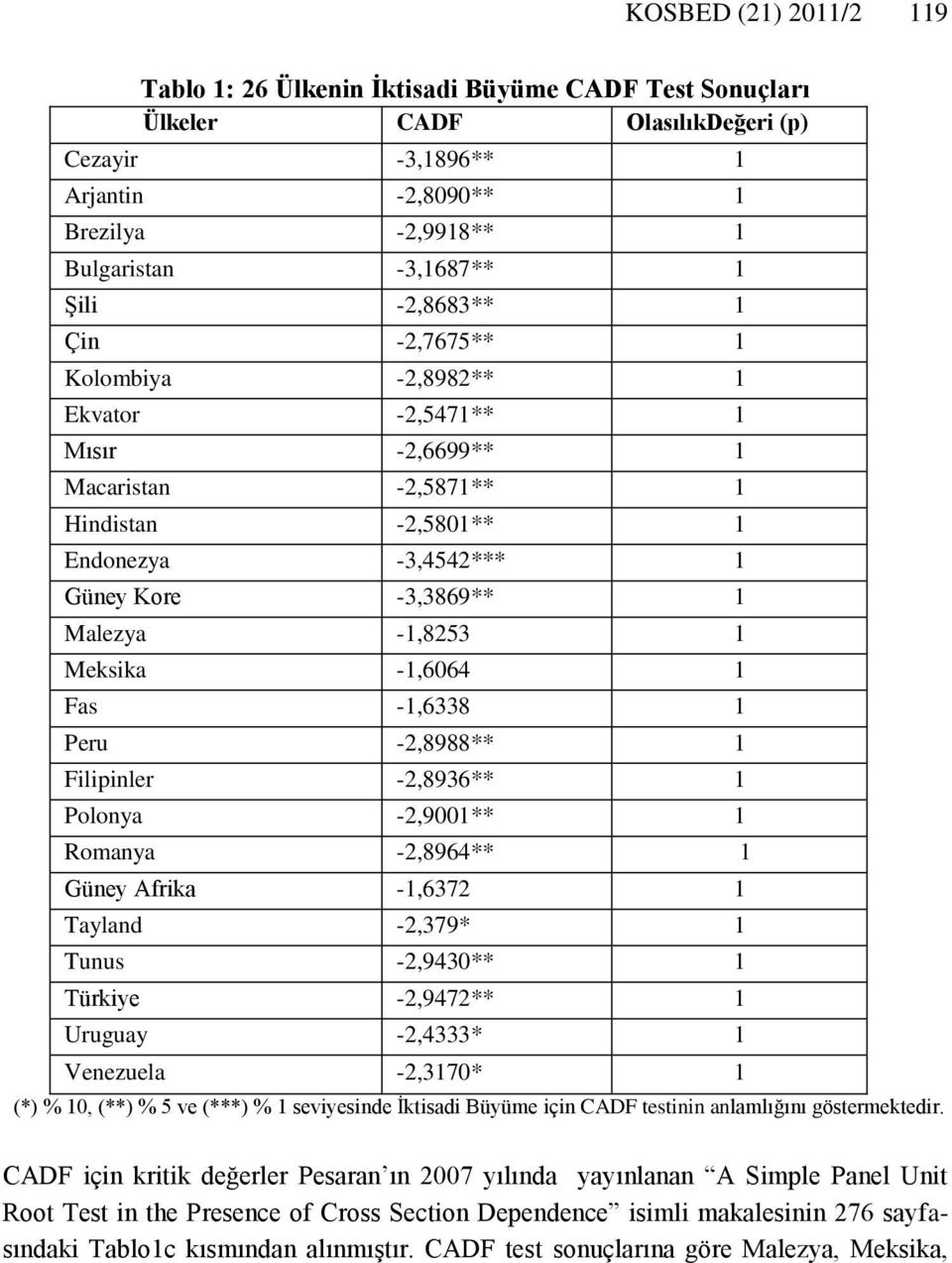 Romanya -,8964** Güney Afrka -,637 Tayland -,379* Tunus -,9430** Türkye -,947** Uruguay -,4333* Venezuela -,370* (*) % 0, (**) % 5 ve (***) % sevyesnde İksad Büyüme çn CADF esnn anlamlığını