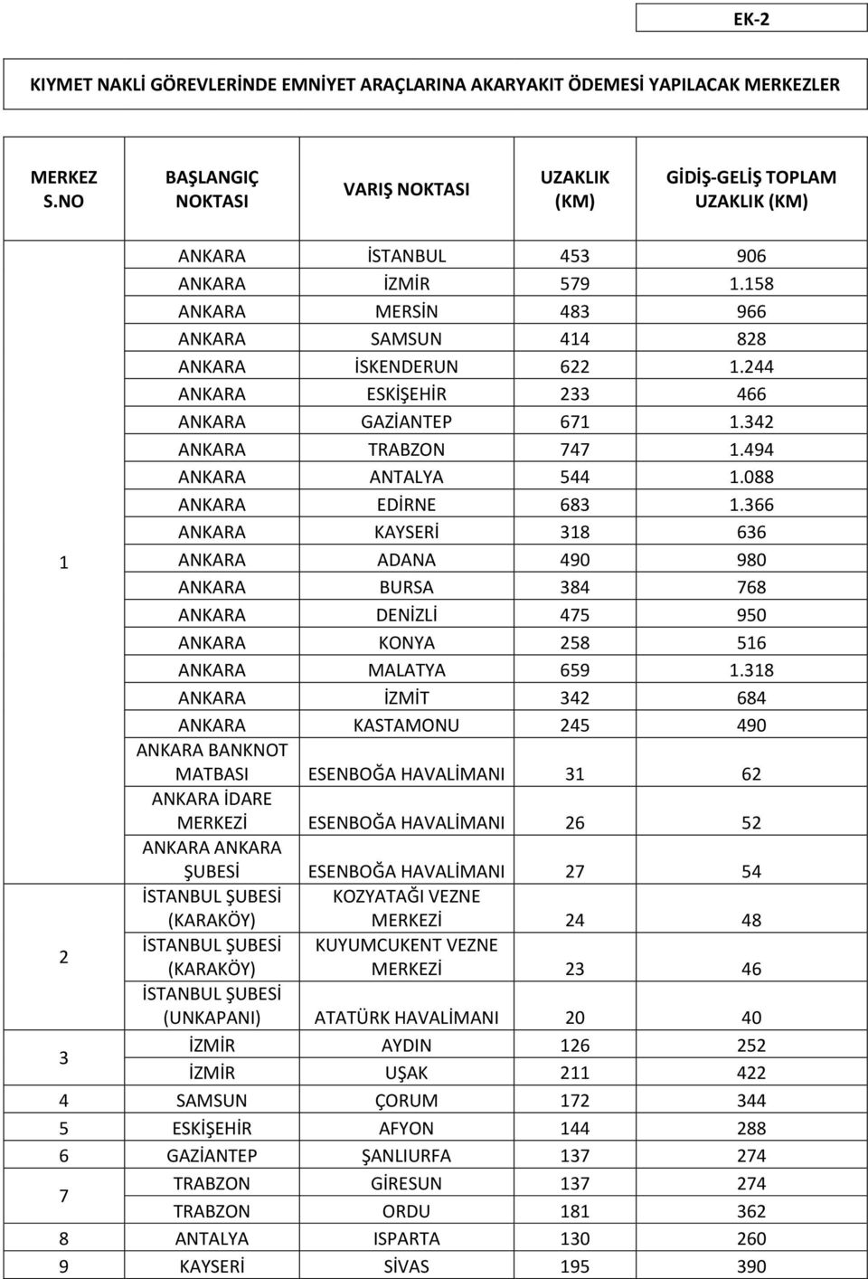 244 ANKARA ESKİŞEHİR 233 466 ANKARA GAZİANTEP 671 1.342 ANKARA TRABZON 747 1.494 ANKARA ANTALYA 544 1.088 ANKARA EDİRNE 683 1.