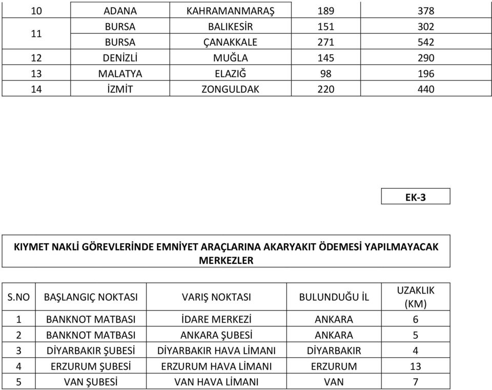 NO BAŞLANGIÇ NOKTASI VARIŞ NOKTASI BULUNDUĞU İL UZAKLIK (KM) 1 BANKNOT MATBASI İDARE MERKEZİ ANKARA 6 2 BANKNOT MATBASI ANKARA ŞUBESİ