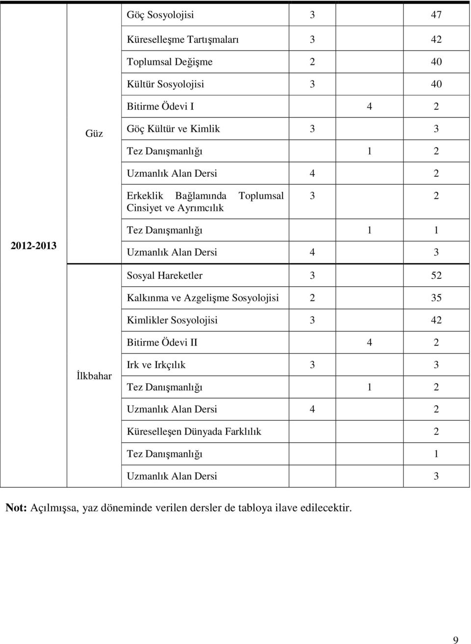 Hareketler 3 52 Kalkınma ve Azgelişme Sosyolojisi 2 35 Kimlikler Sosyolojisi 3 42 Bitirme Ödevi II 4 2 İlkbahar Irk ve Irkçılık 3 3 Tez Danışmanlığı 1 2