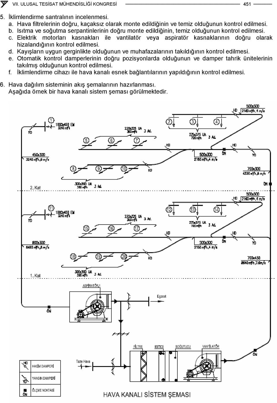 Elektrik motorları kasnakları ile vantilatör veya aspiratör kasnaklarının doğru olarak hizalandığının kontrol edilmesi. d. Kayışların uygun gerginlikte olduğunun ve muhafazalarının takıldığının kontrol edilmesi.