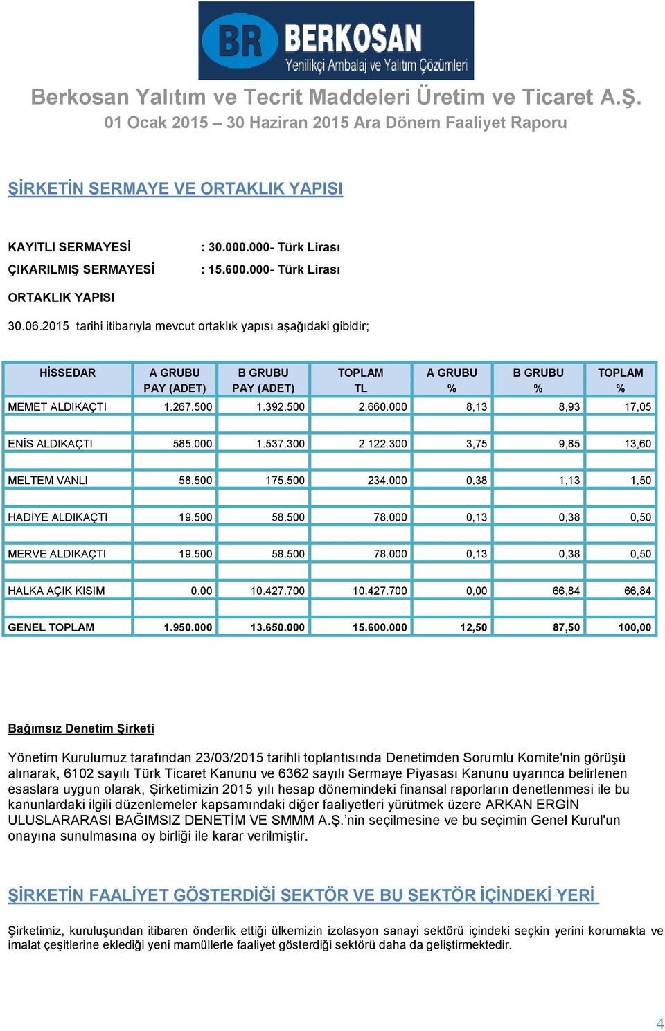 000 8,13 8,93 17,05 ENİS ALDIKAÇTI 585.000 1.537.300 2.122.300 3,75 9,85 13,60 MELTEM VANLI 58.500 175.500 234.000 0,38 1,13 1,50 HADİYE ALDIKAÇTI 19.500 58.500 78.