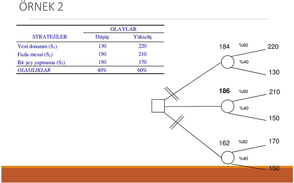Bir şey yapmama (S 3 ) 150 170 OLASILIKLAR 40% 60%