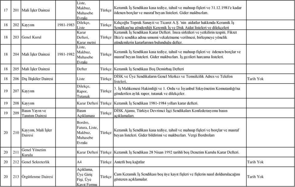 'nin aidatlar hakkında Keramik İş Sendikası'na gönderdiği Keremik İş ve Disk Aidat listeleri ve dilekçeleri Keramik İş Sendikası Karar Defteri.