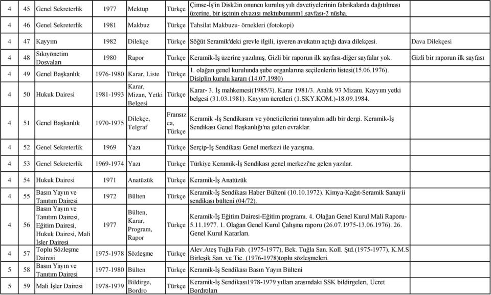 Dava Dilekçesi 4 48 Sıkıyönetim Dosyaları 4 49 Genel Başkanlık 1976-1980 Karar, Liste 4 50 Hukuk 1981-1993 1980 Rapor Keramik-İş üzerine yazılmış, Gizli bir raporun ilk sayfası-diğer sayfalar yok.