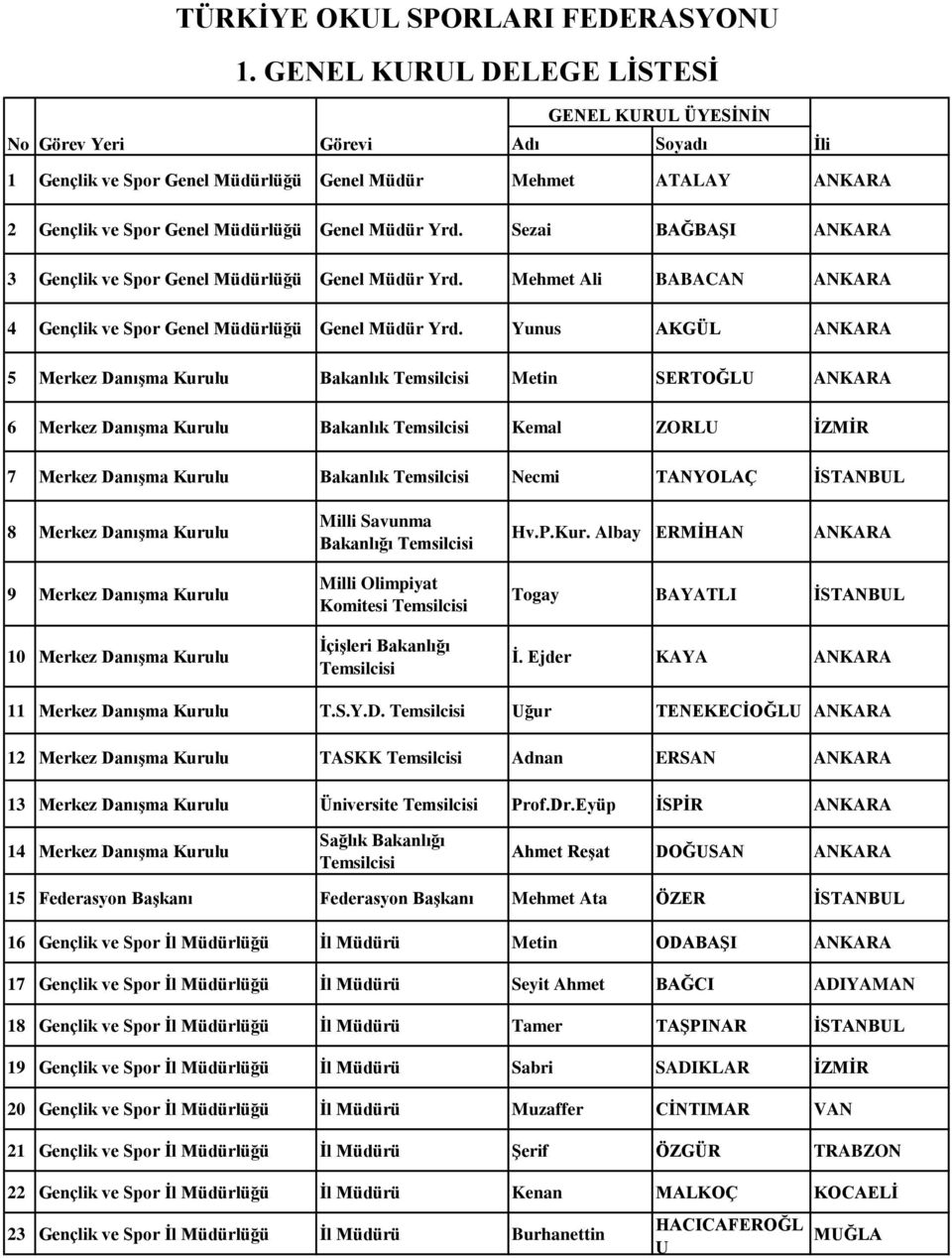 Bakanlığı Milli Olimpiyat Komitesi ĠçiĢleri Bakanlığı Hv.P.Kur. Albay ERMĠHAN ANKARA Togay BAYATLI ĠSTANBUL Ġ. Ejder KAYA ANKARA 11 Merkez Da