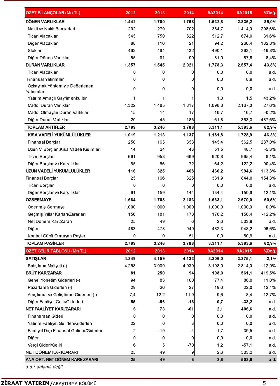 VARLIKLAR 1.357 1.545 2.021 1.778,3 2.557,4 43,8% Ticari Alacaklar 0 0 0 0,0 0,0 a.d. Finansal Yatırımlar 0 0 0 0,0 8,9 a.d. Özkaynak Yöntemiyle Değerlenen Yatırımlar 0 0 0 0,0 0,0 a.d. Yatırım Amaçlı Gayrimenkuller 1 1 1 1,0 1,5 43,2% Maddi Duran Varlıklar 1.