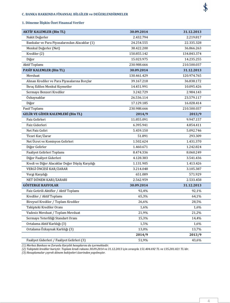 988.666 210.500.037 PASİF KALEMLER (Bin TL) 30.09.2014 31.12.2013 Mevduat 130.461.429 120.974.765 Alınan Krediler ve Para Piyasalarına Borçlar 39.167.218 36.838.172 İhraç Edilen Menkul Kıymetler 14.