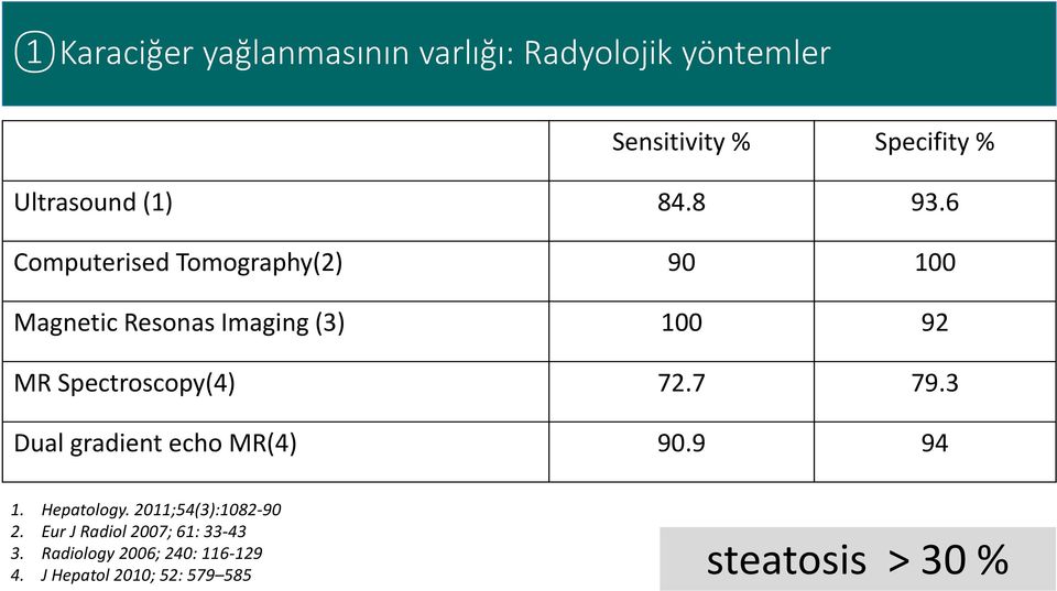 6 Computerised Tomography(2) 90 100 Magnetic Resonas Imaging (3) 100 92 MR Spectroscopy(4) 72.