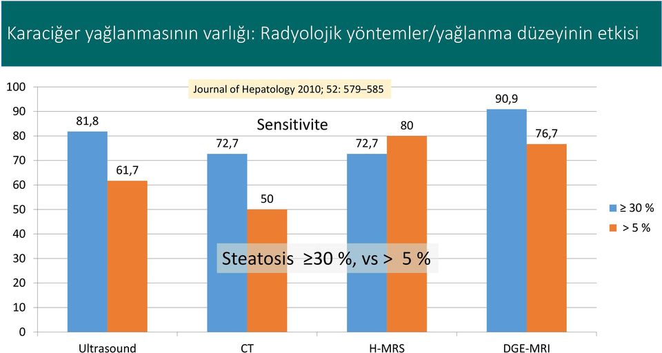 Hepatology 2010; 52: 579 585 Sensitivite 72,7 72,7 50 80