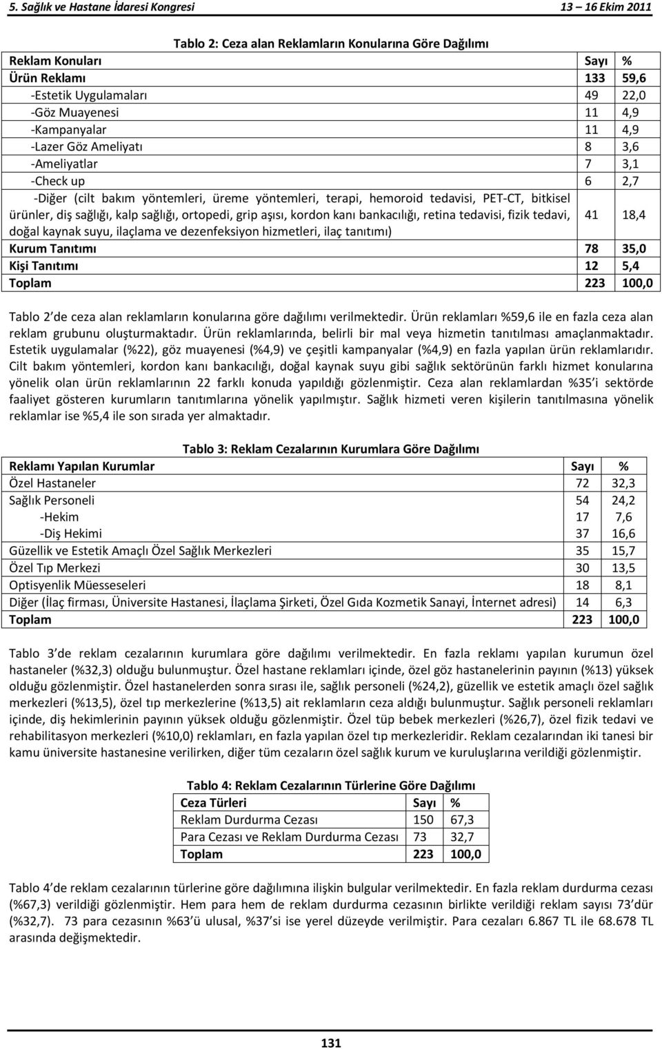 bankacılığı, retina tedavisi, fizik tedavi, 41 18,4 doğal kaynak suyu, ilaçlama ve dezenfeksiyon hizmetleri, ilaç tanıtımı) Kurum Tanıtımı 78 35,0 Kişi Tanıtımı 12 5,4 Tablo 2 de ceza alan