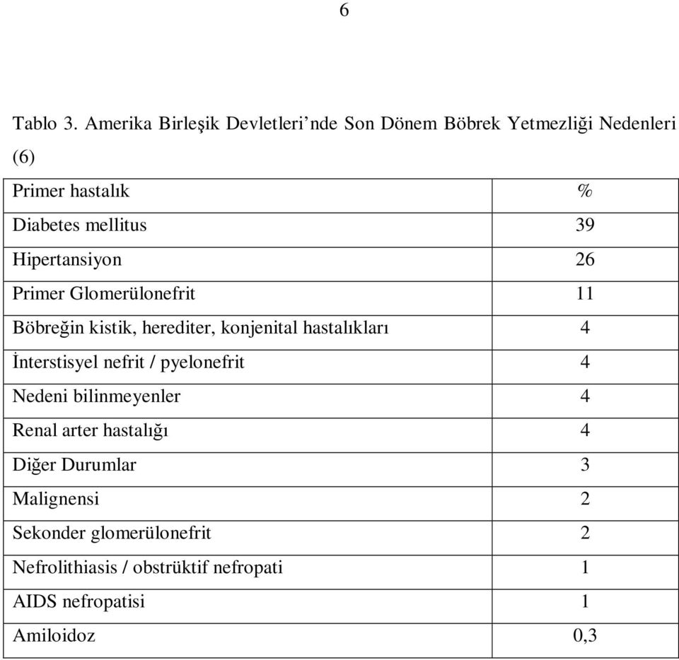 mellitus 39 Hipertansiyon 26 Primer Glomerülonefrit 11 Böbreğin kistik, herediter, konjenital hastalıkları 4