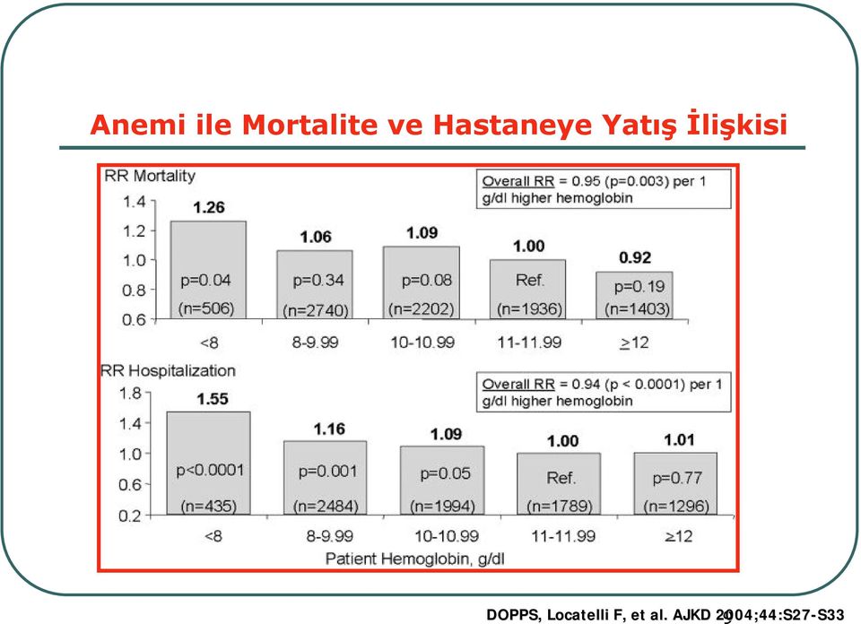 DOPPS, Locatelli F, et al.