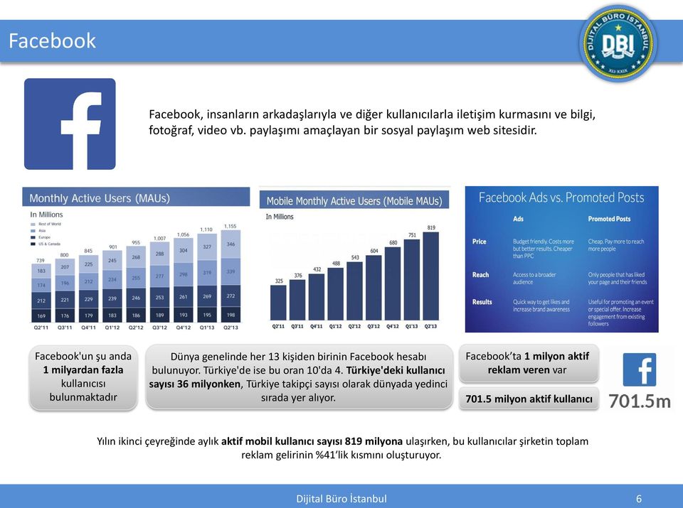 Türkiye'deki kullanıcı sayısı 36 milyonken, Türkiye takipçi sayısı olarak dünyada yedinci sırada yer alıyor. Facebook ta 1 milyon aktif reklam veren var 701.