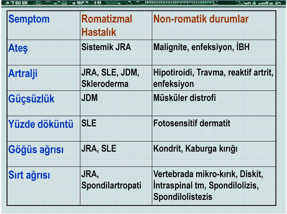 distrofi Yüzde döküntü SLE Fotosensitif dermatit Göğüs ağrısı JRA, SLE Kondrit, Kaburga kırığı Sırt