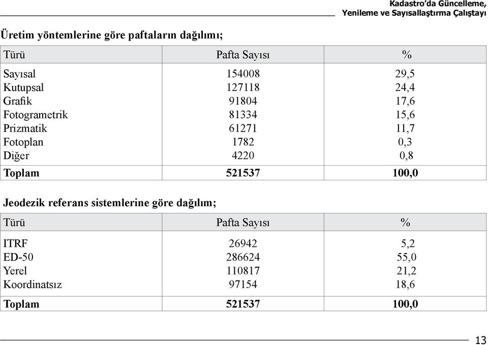 Sayısallaştırma Çalıştayı 29,5 24,4 17,6 15,6 11,7 0,3 0,8 Toplam 521537 100,0 Jeodezik referans sistemlerine