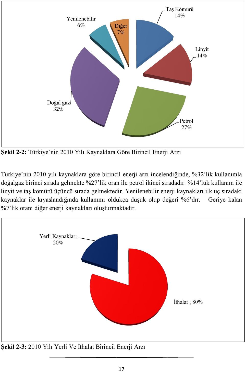 %14 lük kullanım ile linyit ve taş kömürü üçüncü sırada gelmektedir.