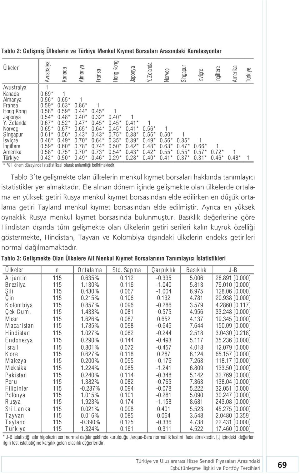 edilmifltir. Ayr ca en yüksek oynakl k Rusya menkul k ymet borsas nda bulunmufltur.