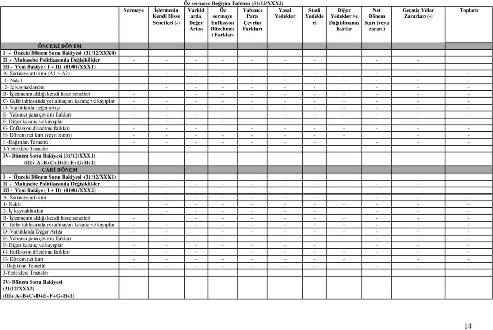 Değişiklikler - - - - - - - - - III - Yeni Bakiye ( I + II) (01/01/XXX1) A- Sermaye artırımı (A1 + A2) - - - - - - - - - - 1- Nakit - - - - - - - - - - 2- İç kaynaklardan - - - - - - - - - B-