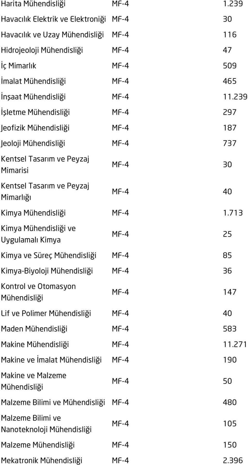 239 İşletme MF-4 297 Jeofizik MF-4 187 Jeoloji MF-4 737 Kentsel Tasarım ve Peyzaj Mimarisi Kentsel Tasarım ve Peyzaj Mimarlığı MF-4 30 Kimya MF-4 1.