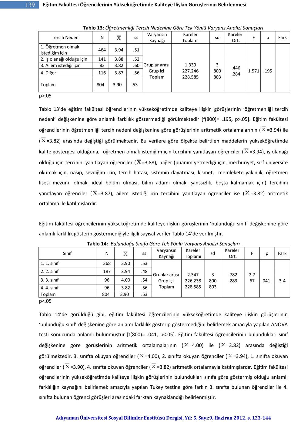 56 Toplam 804 3.90.53 p>.05 Gruplar arası Grup içi Toplam 1.339 227.246 228.585 3 800 803.446.284 1.571.