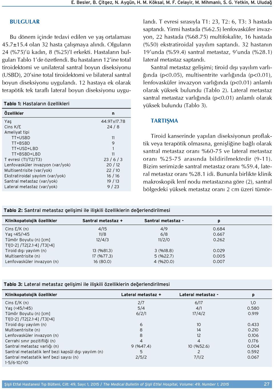 Ekstratiroidal yayılım (var/yok) 16 / 16 Santral metastaz (var/yok) 19 / 13 Lateral metastaz (var/yok) 9 / 23 Bu dönem içinde tedavi edilen ve yaş ortalaması 45.7±15.4 olan 32 hasta çalışmaya alındı.
