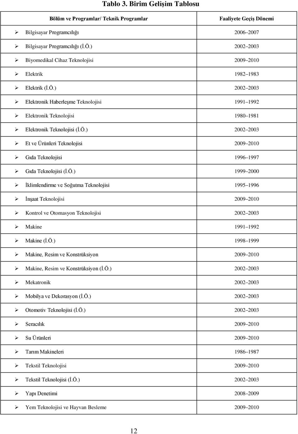 Ö.) 2002 2003 Et ve Ürünleri Teknolojisi 2009 2010 Gıda Teknolojisi 1996 1997 Gıda Teknolojisi (Ġ.Ö.) 1999 2000 Ġklimlendirme ve Soğutma Teknolojisi 1995 1996 ĠnĢaat Teknolojisi 2009 2010 Kontrol ve Otomasyon Teknolojisi 2002 2003 Makine 1991 1992 Makine (Ġ.