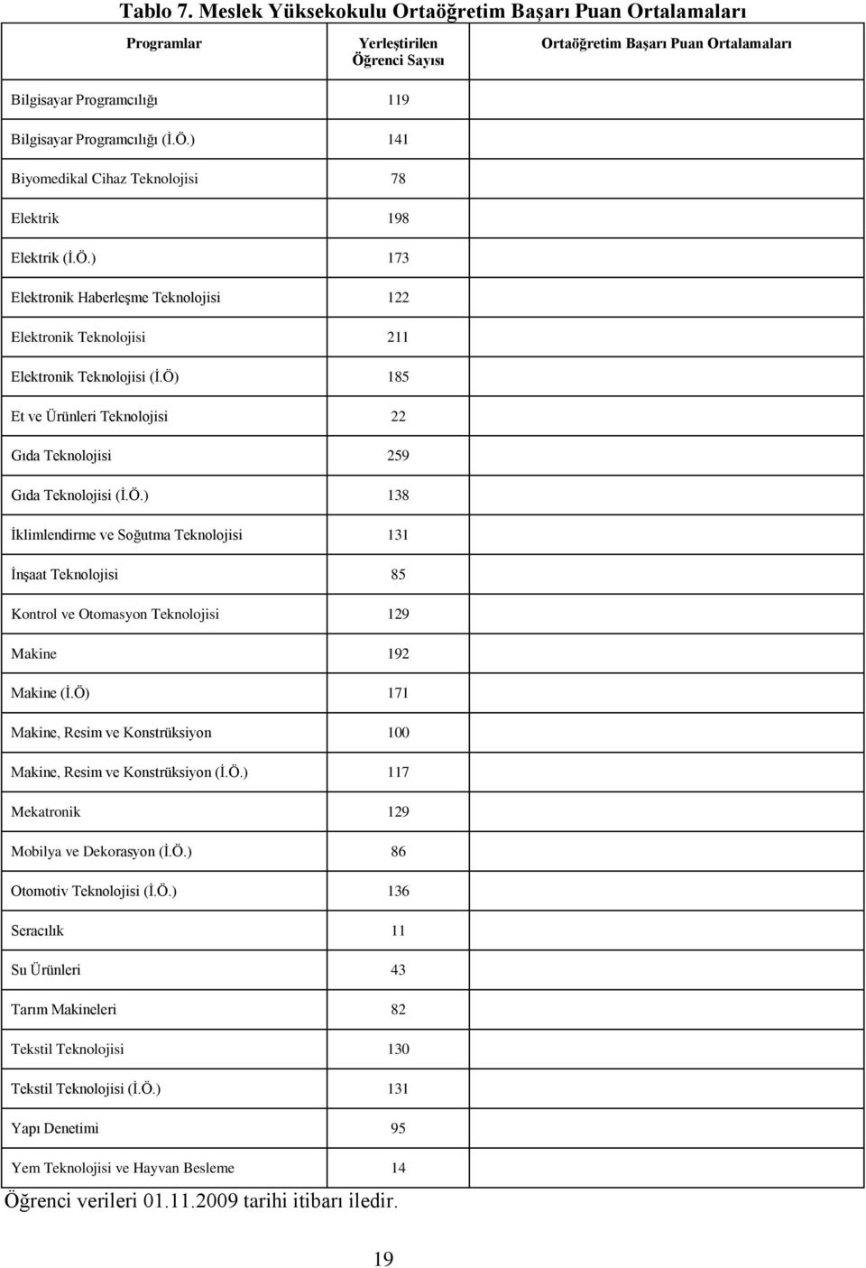 Ö) 171 Makine, Resim ve Konstrüksiyon 100 Makine, Resim ve Konstrüksiyon (Ġ.Ö.) 117 Mekatronik 129 Mobilya ve Dekorasyon (Ġ.Ö.) 86 Otomotiv Teknolojisi (Ġ.Ö.) 136 Seracılık 11 Su Ürünleri 43 Tarım Makineleri 82 Tekstil Teknolojisi 130 Tekstil Teknolojisi (Ġ.