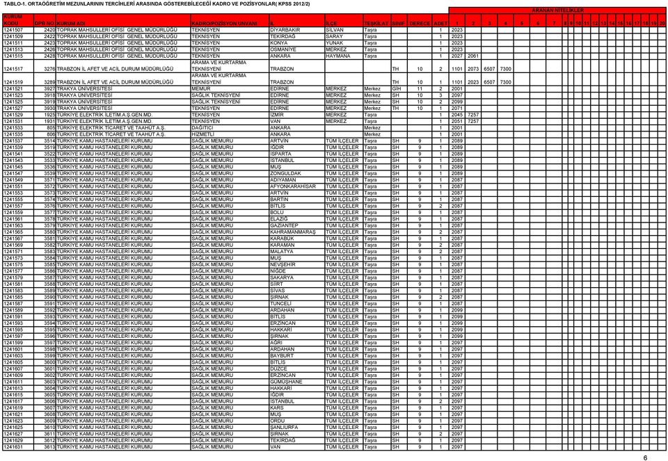 1 2 3 4 5 6 7 8 9 10 11 12 13 14 15 16 17 18 19 20 1241507 2420 TOPRAK MAHSULLERİ OFİSİ GENEL MÜDÜRLÜĞÜ TEKNİSYEN DİYARBAKIR SİLVAN Taşra 1 2023 1241509 2422 TOPRAK MAHSULLERİ OFİSİ GENEL MÜDÜRLÜĞÜ