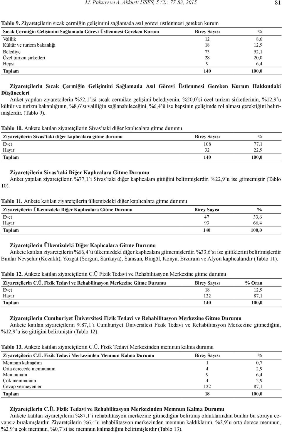 bakanlığı Belediye Özel turizm şirketleri Hepsi Ziyaretçilerin Sıcak Çermiğin Gelişimini Sağlamada Asıl Görevi Üstlenmesi Gereken Kurum Hakkındaki Düşünceleri Anket yapılan ziyaretçilerin %52,1 isi