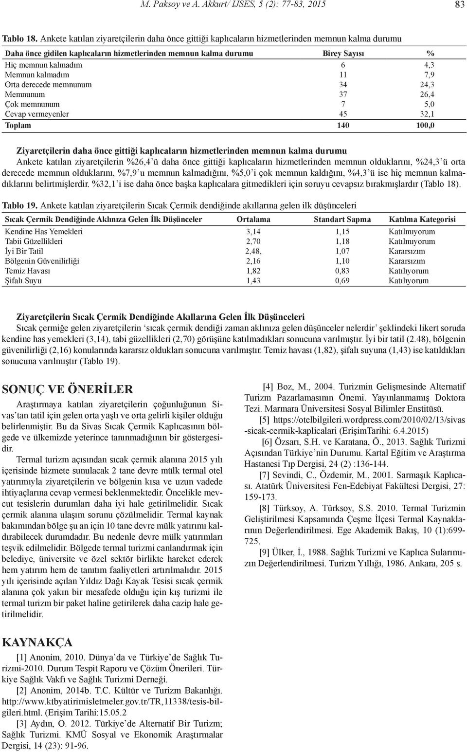 Memnun kalmadım Orta derecede memnunum Memnunum Çok memnunum 6 11 34 37 7 45 4,3 7,9 24,3 26,4 5,0 32,1 Ziyaretçilerin daha önce gittiği kaplıcaların hizmetlerinden memnun kalma durumu Ankete katılan