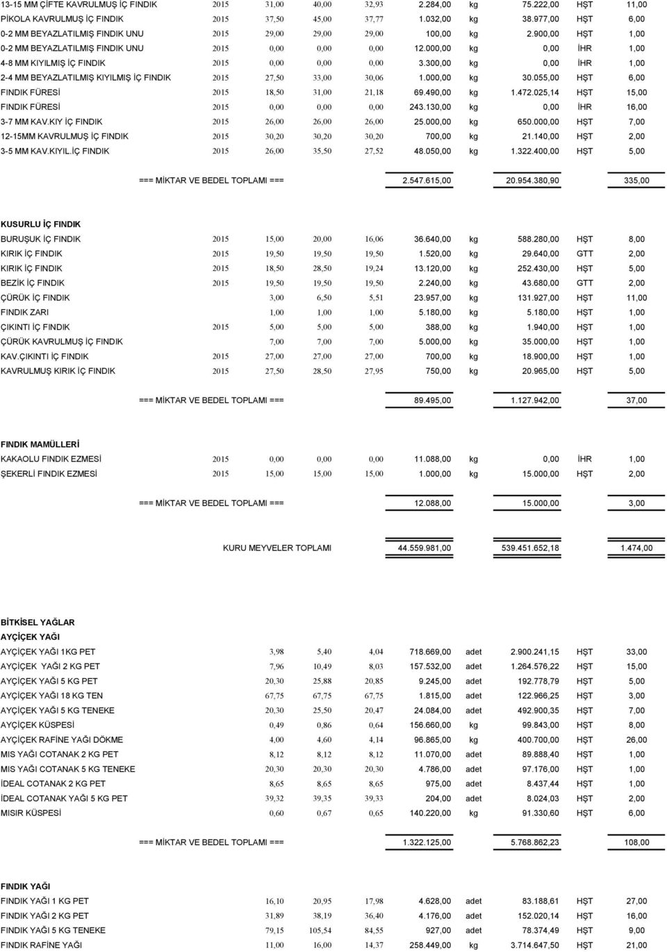 000,00 kg 0,00 İHR 1,00 4-8 MM KIYILMIŞ İÇ FINDIK 2015 0,00 0,00 0,00 3.300,00 kg 0,00 İHR 1,00 2-4 MM BEYAZLATILMIŞ KIYILMIŞ İÇ FINDIK 2015 27,50 33,00 30,06 1.000,00 kg 30.