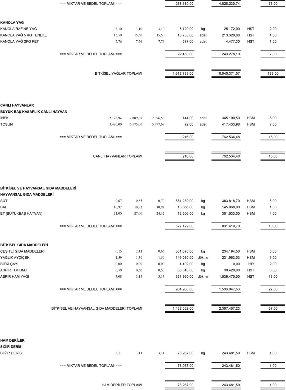 371,07 188,00 CANLI HAYVANLAR BÜYÜK BAŞ KASAPLIK CANLI HAYVAN İNEK 2.128,94 2.889,68 2.396,53 144,00 adet 345.100,50 HSM 8,00 TOSUN 3.480,00 6.575,00 5.797,69 72,00 adet 417.