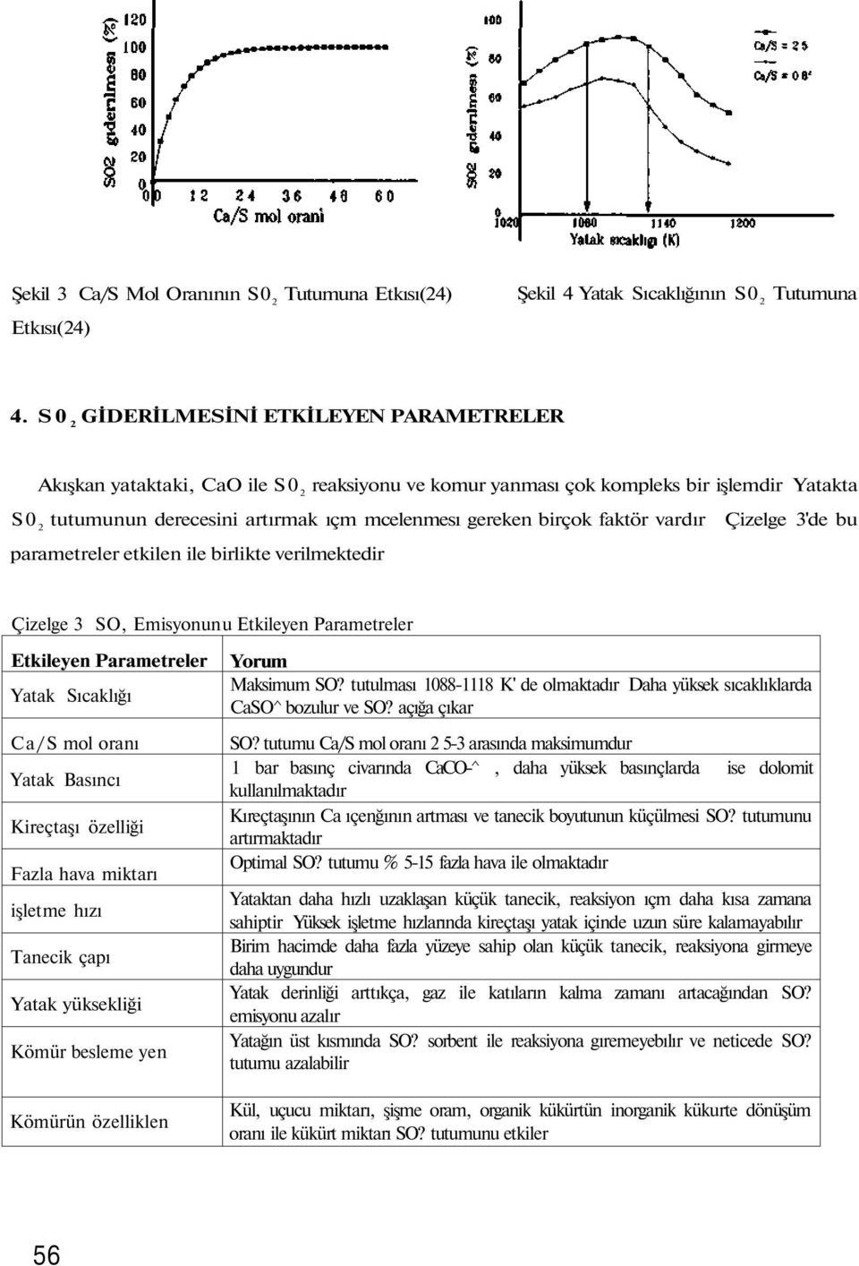 birçok faktör vardır Çizelge 3'de bu parametreler etkilen ile birlikte verilmektedir Çizelge 3 SO, Emisyonun u Etkileyen Parametreler Etkileyen Parametreler Yatak Sıcaklığı Ca/S mol oranı Yatak